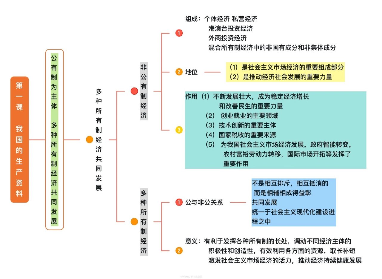 高中政治必修二思维导图① 9415必修二思维导图来啦6015 99