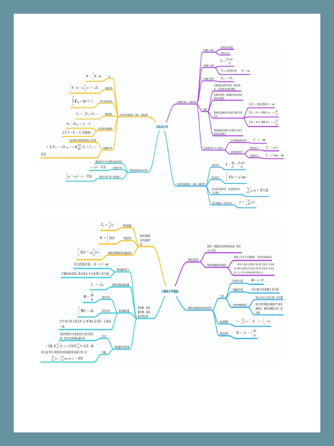 大学物理刚体思维导图图片