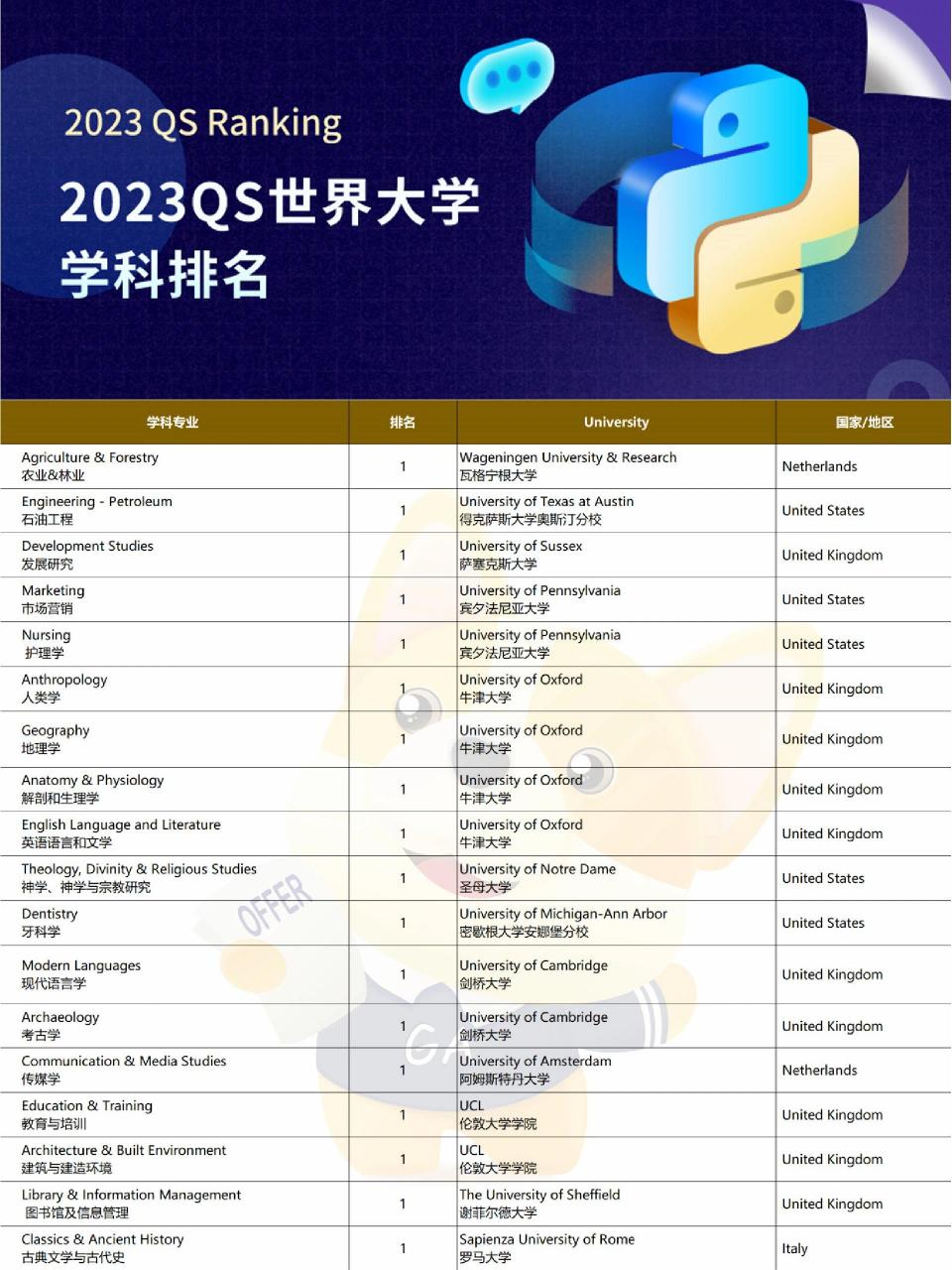 哈佛大学专业排名(全球大学排名一览表)