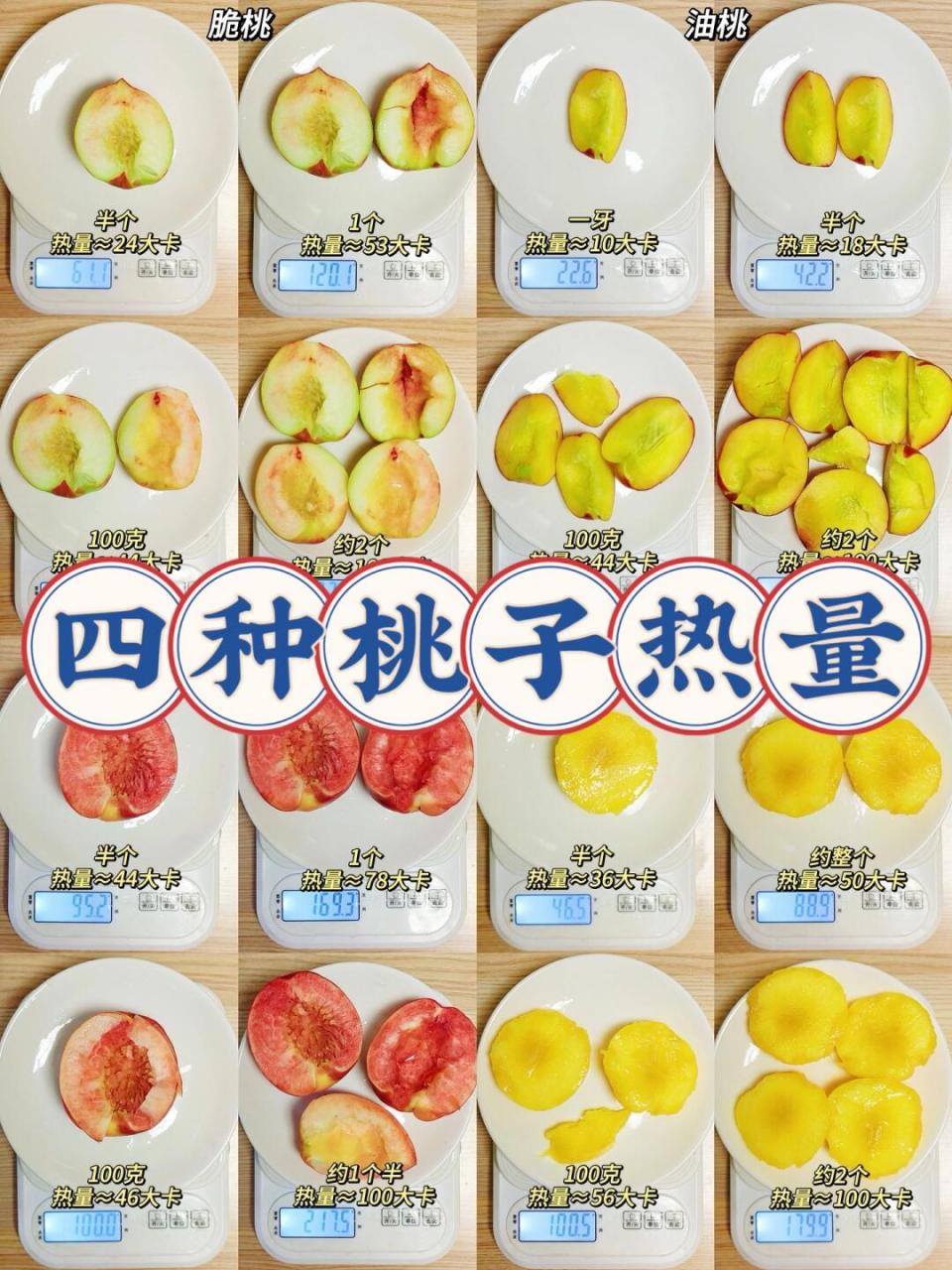 92哈喽大家晚上好,本期分享的是四种桃子的热量,感觉再不发水果都快