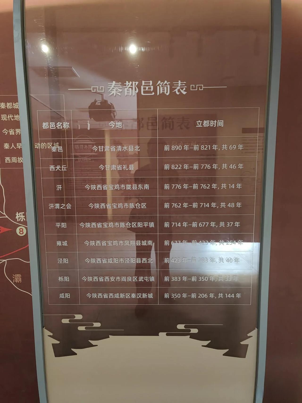 秦人都城迁徙路线图及秦都邑古今对应简表 ～咸阳秦宫遗址博物馆 关中