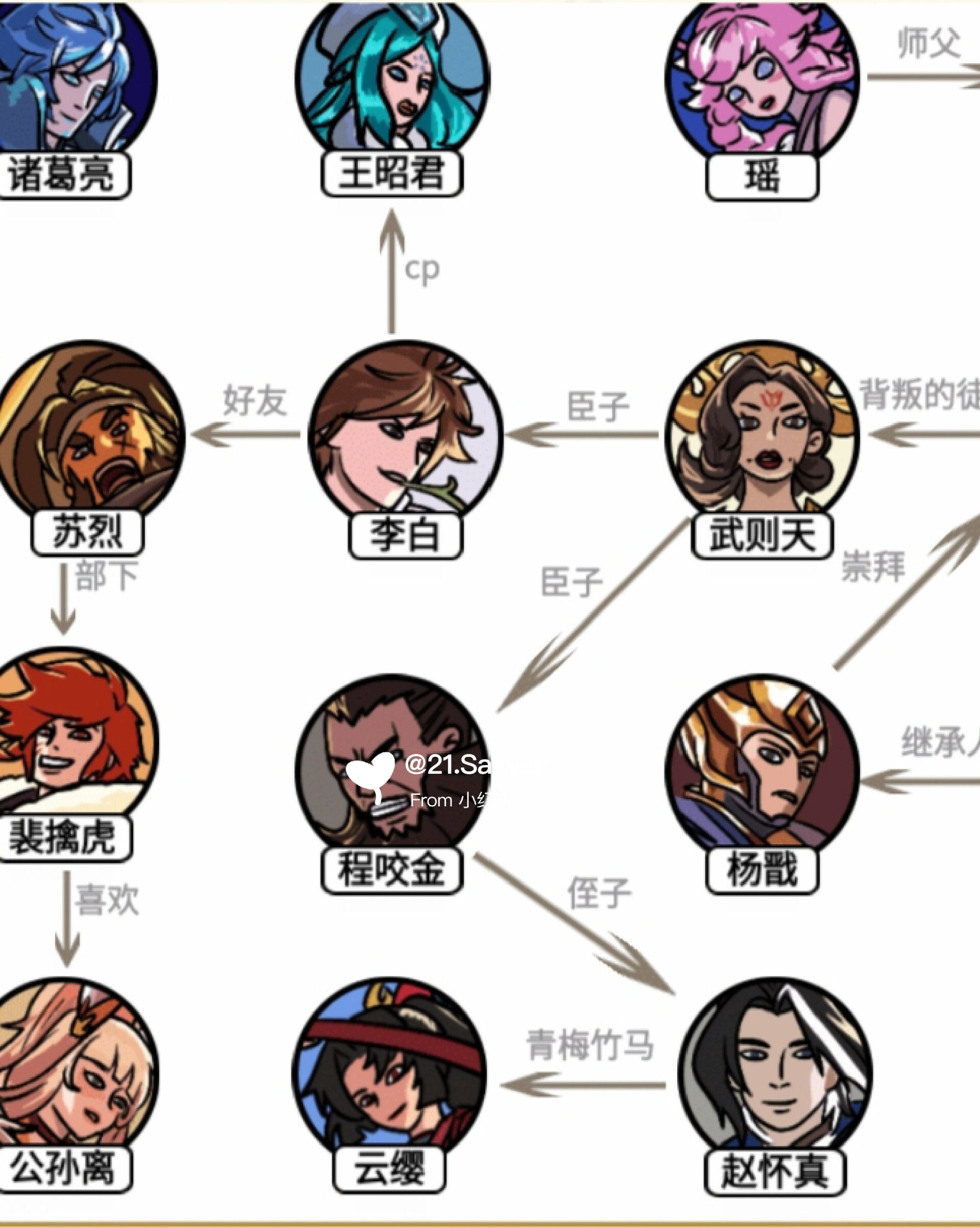 王者荣耀人物关系表