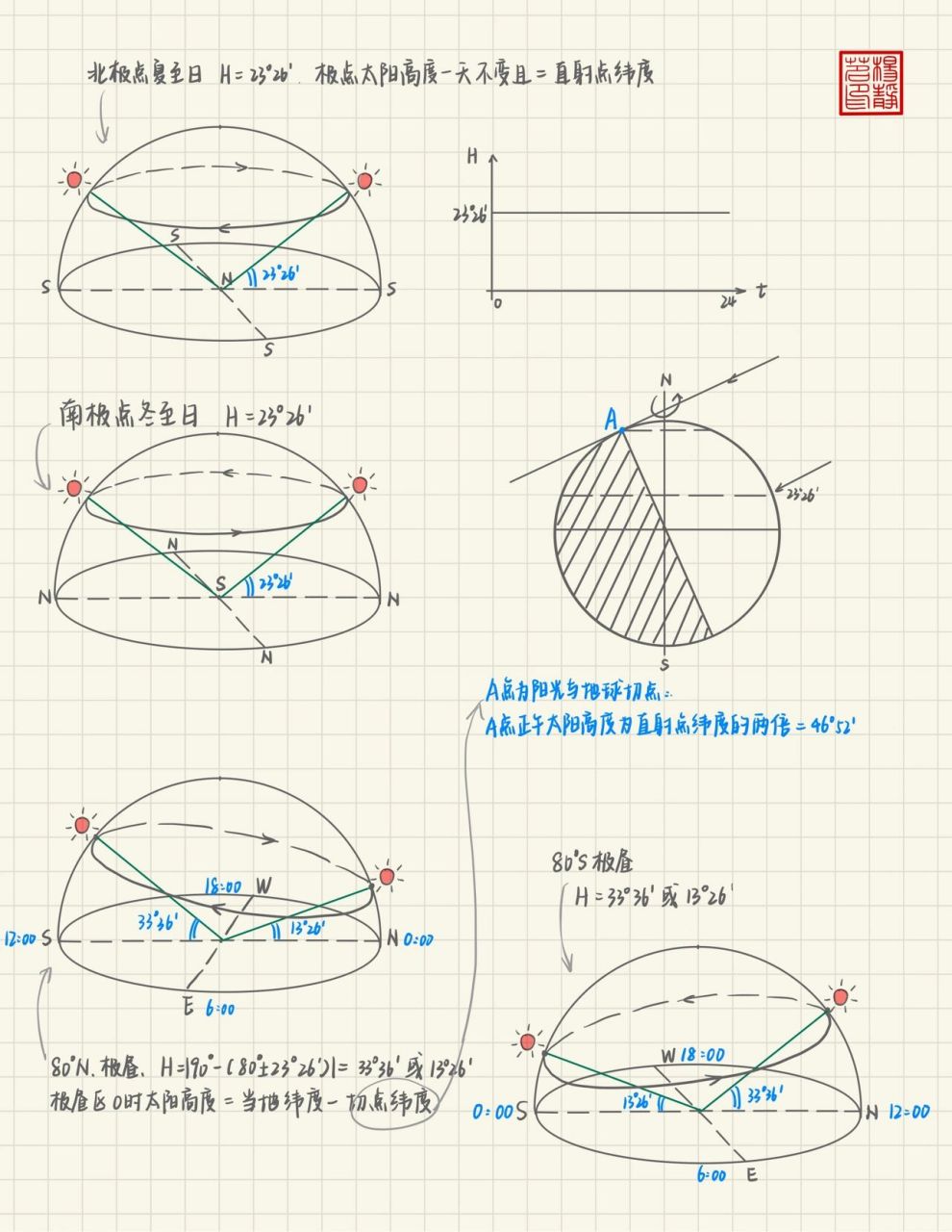 高中地理必修一:太阳周日视运动