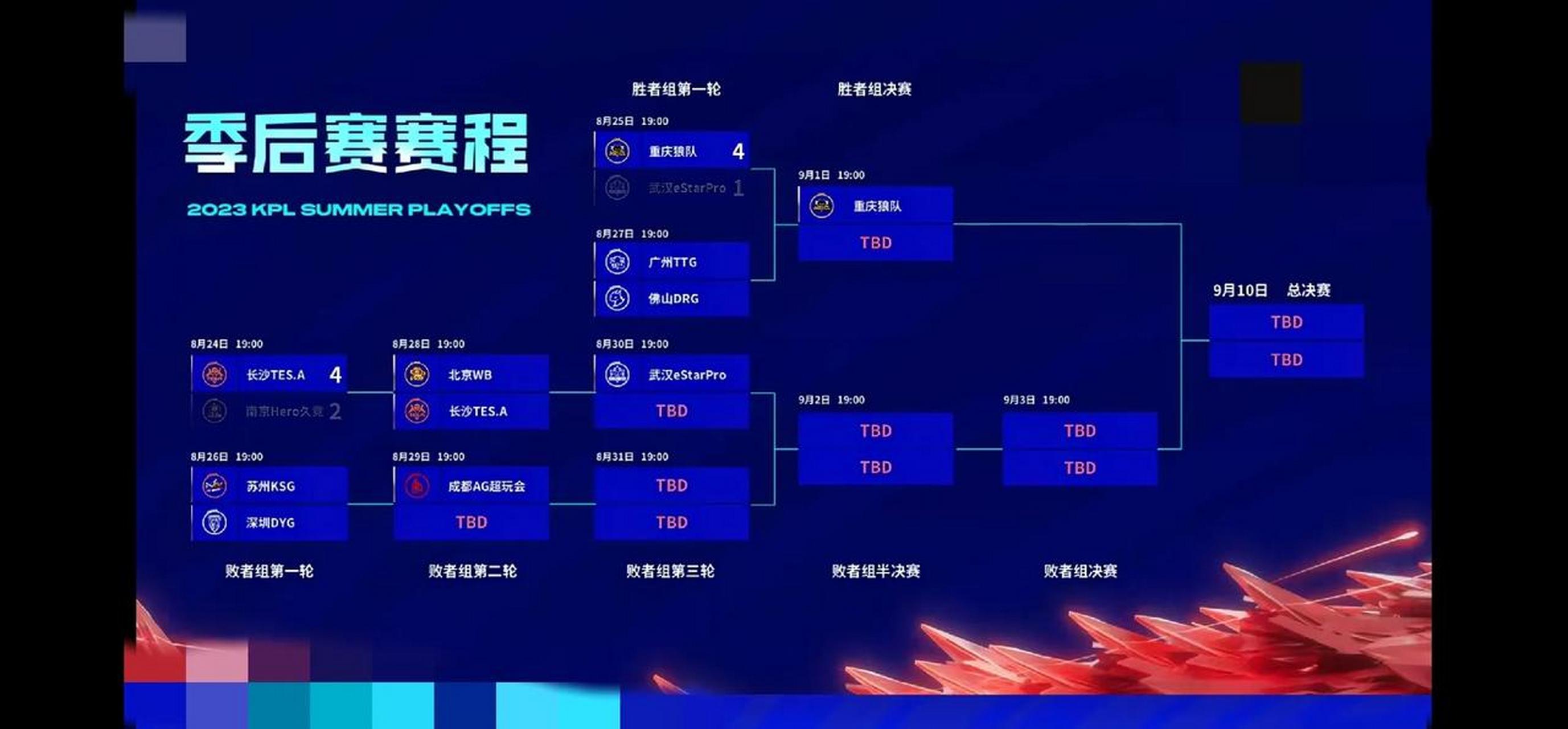 kpl夏季赛季后赛胜者组比赛,重庆狼队轻松战胜武汉estarpro,尽显王者