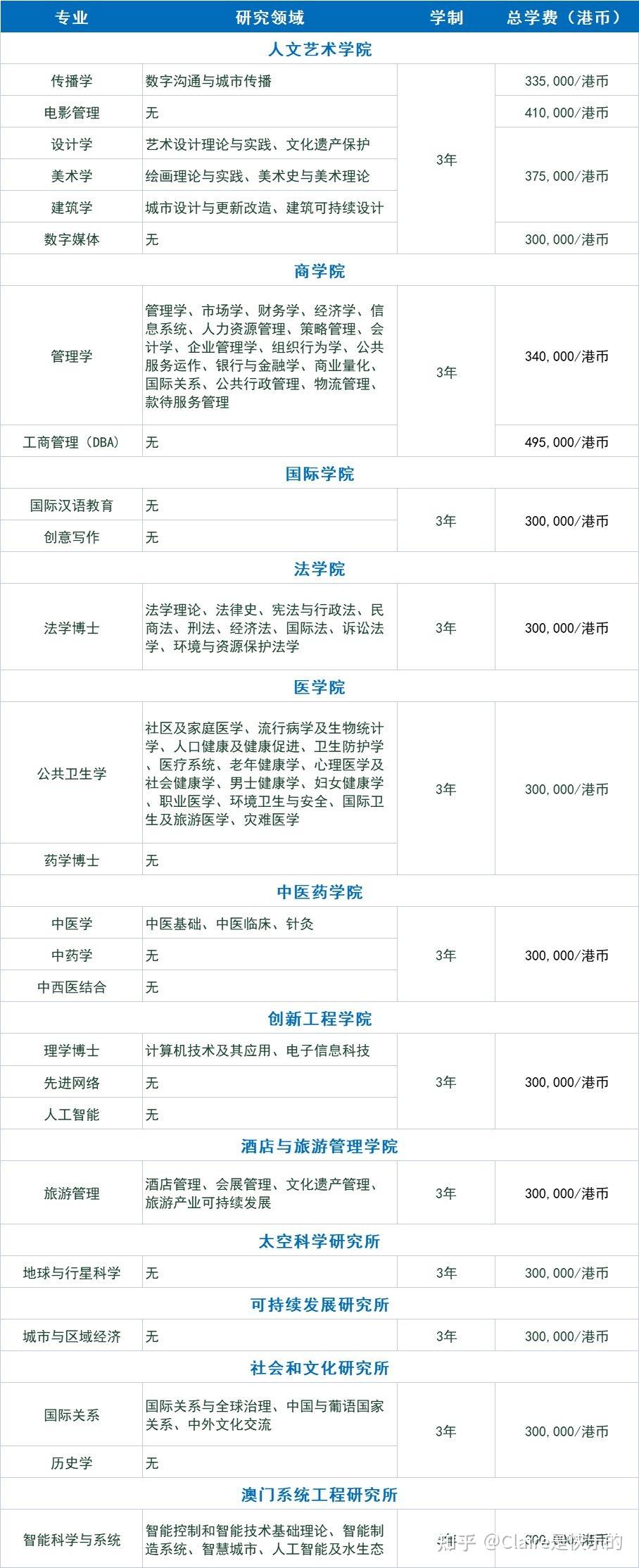 在职拿双证好毕业学费低2024澳门科技大学博士项目