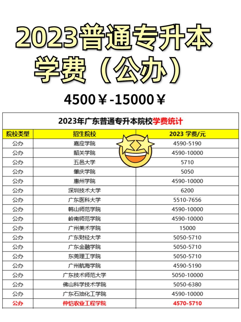 2023年广东专插本42所院校学费汇总!