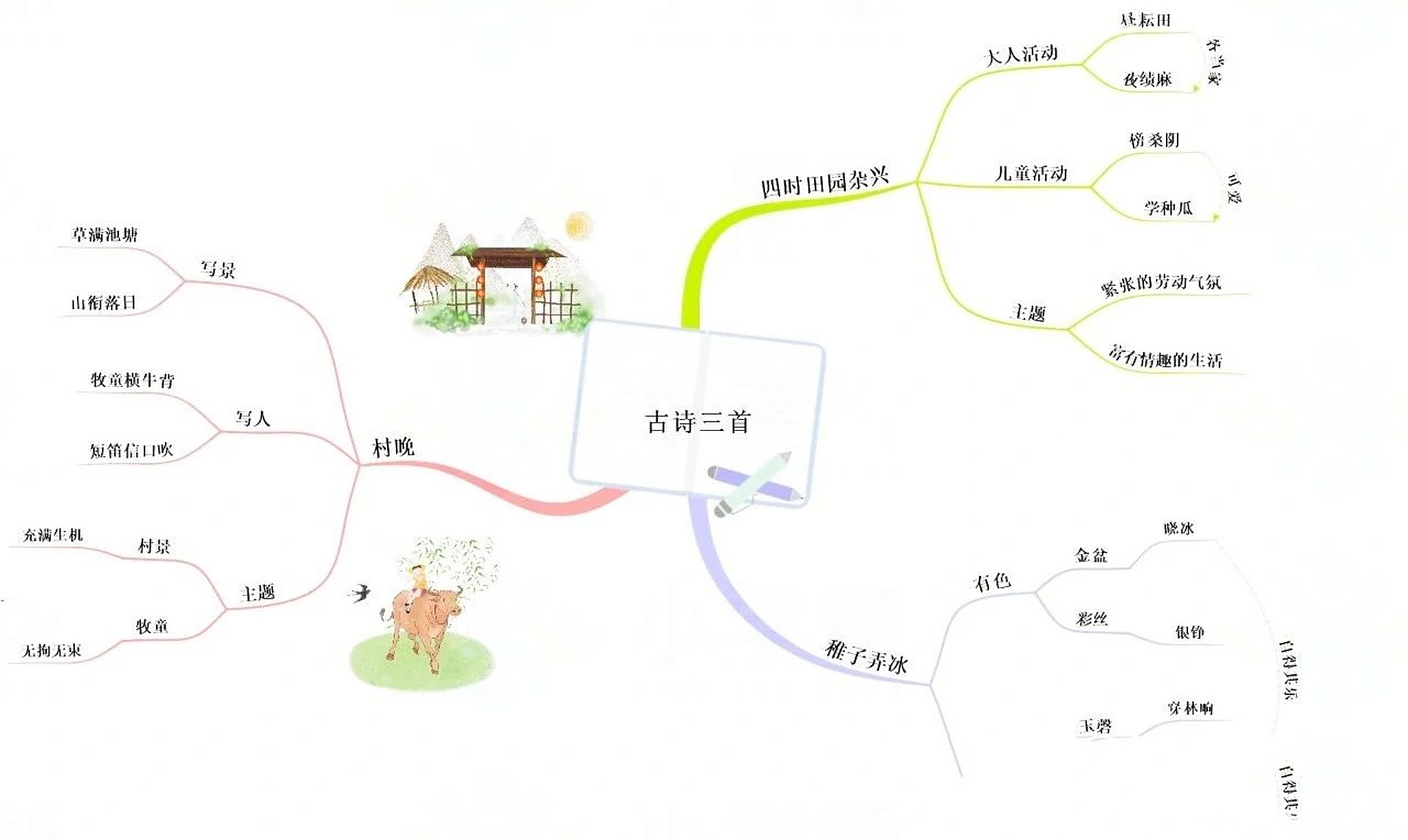 语文第一单元思维导图 本单元围绕"童年往事"这一主题,编排了四篇课文