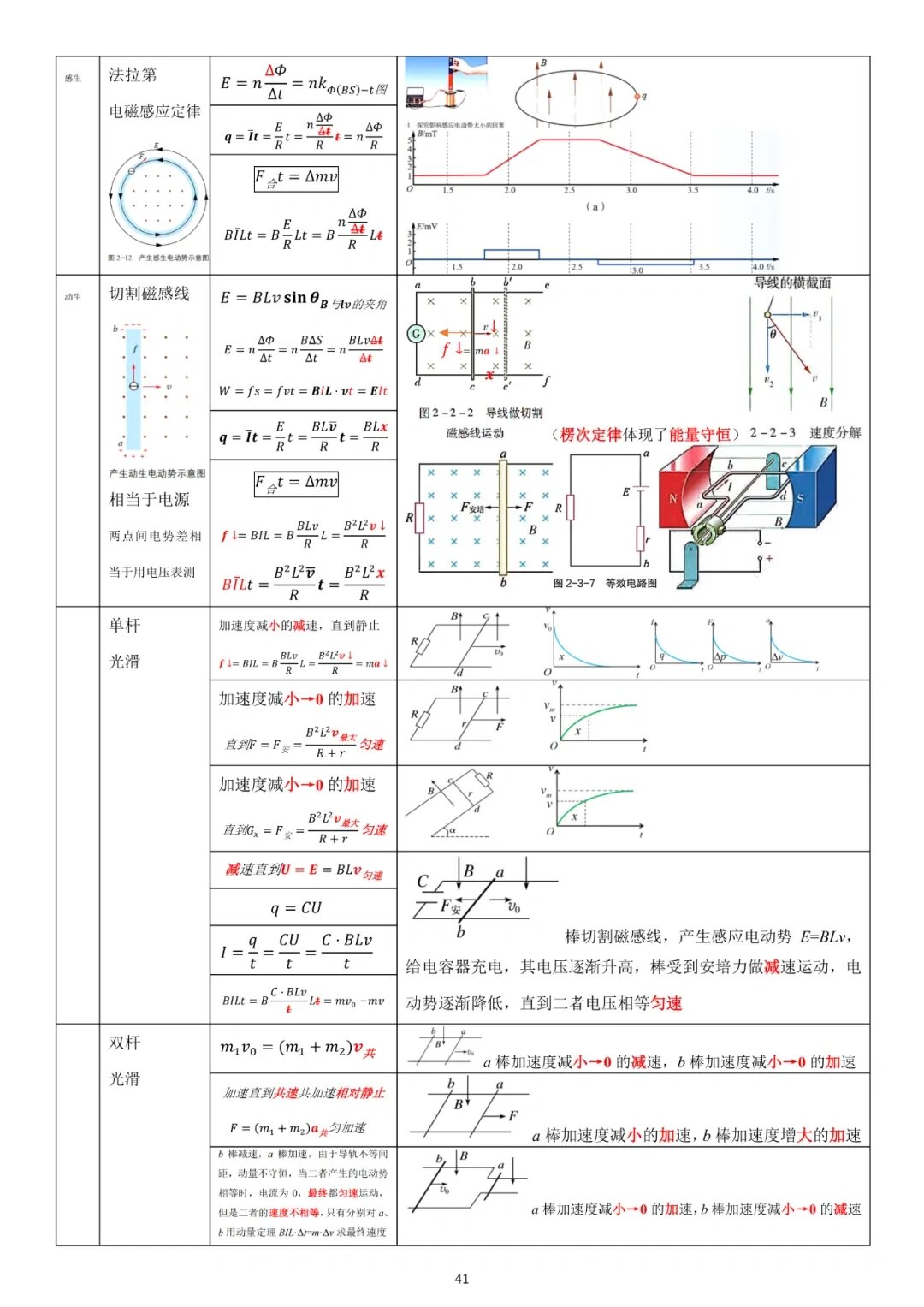 高中物理选择性必修二公式总结
