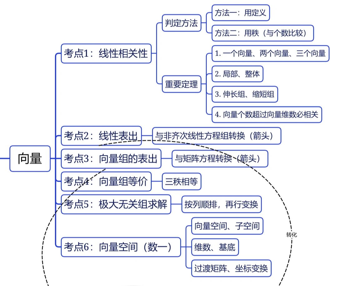 24考研线代第三章向量思维导图总结来啦     整理内容来自周洋鑫线代