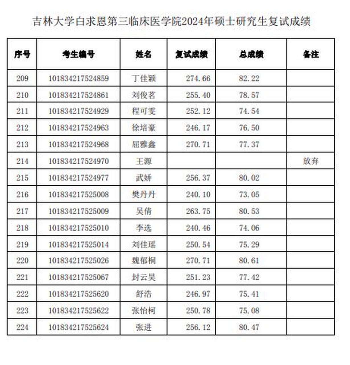 吉林大学白求恩第三临床医学院2024年硕士研究生成绩的通知02#吉林