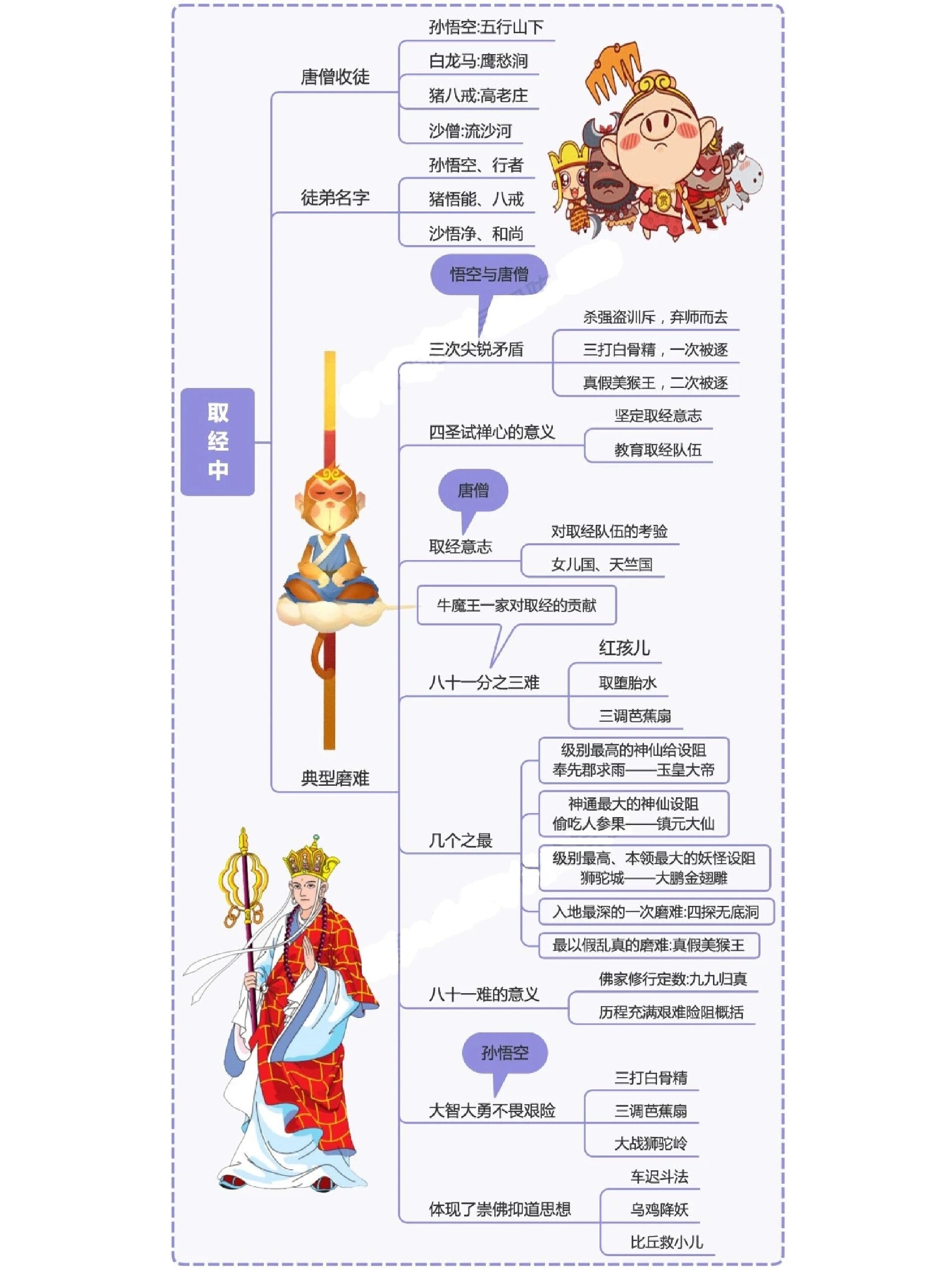 唐僧救孙悟空思维导图图片