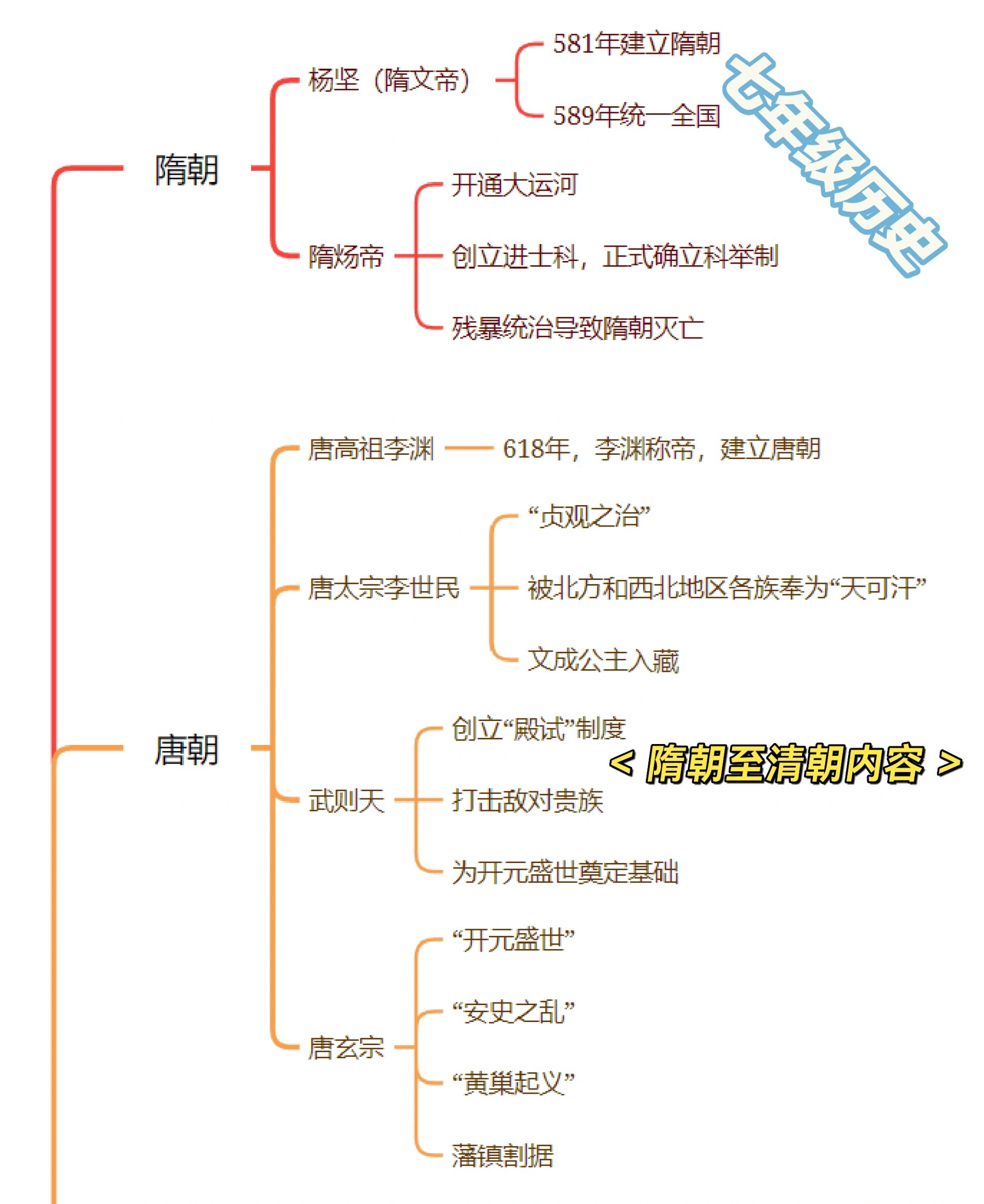 98七年级历史隋至清部分思维导图