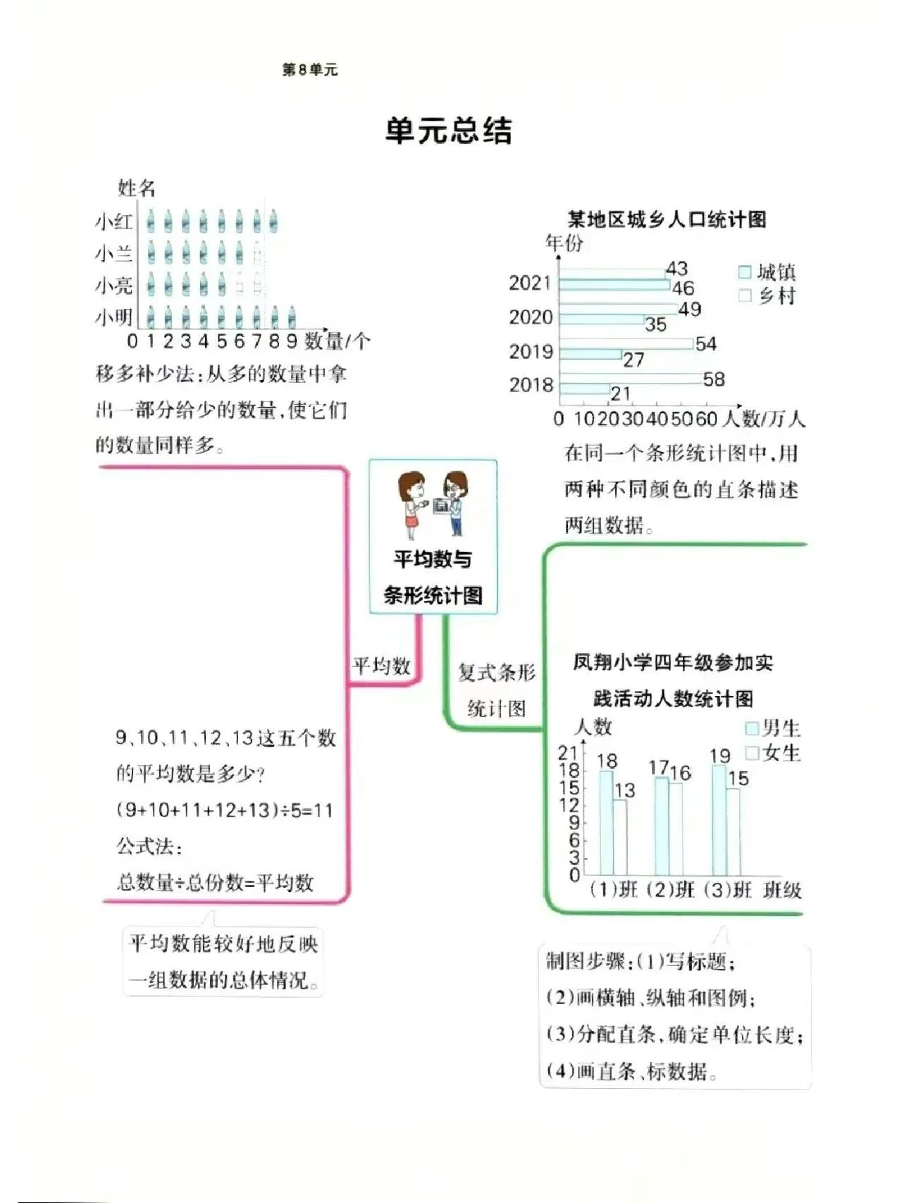 四年级下册数学八单元思维导图