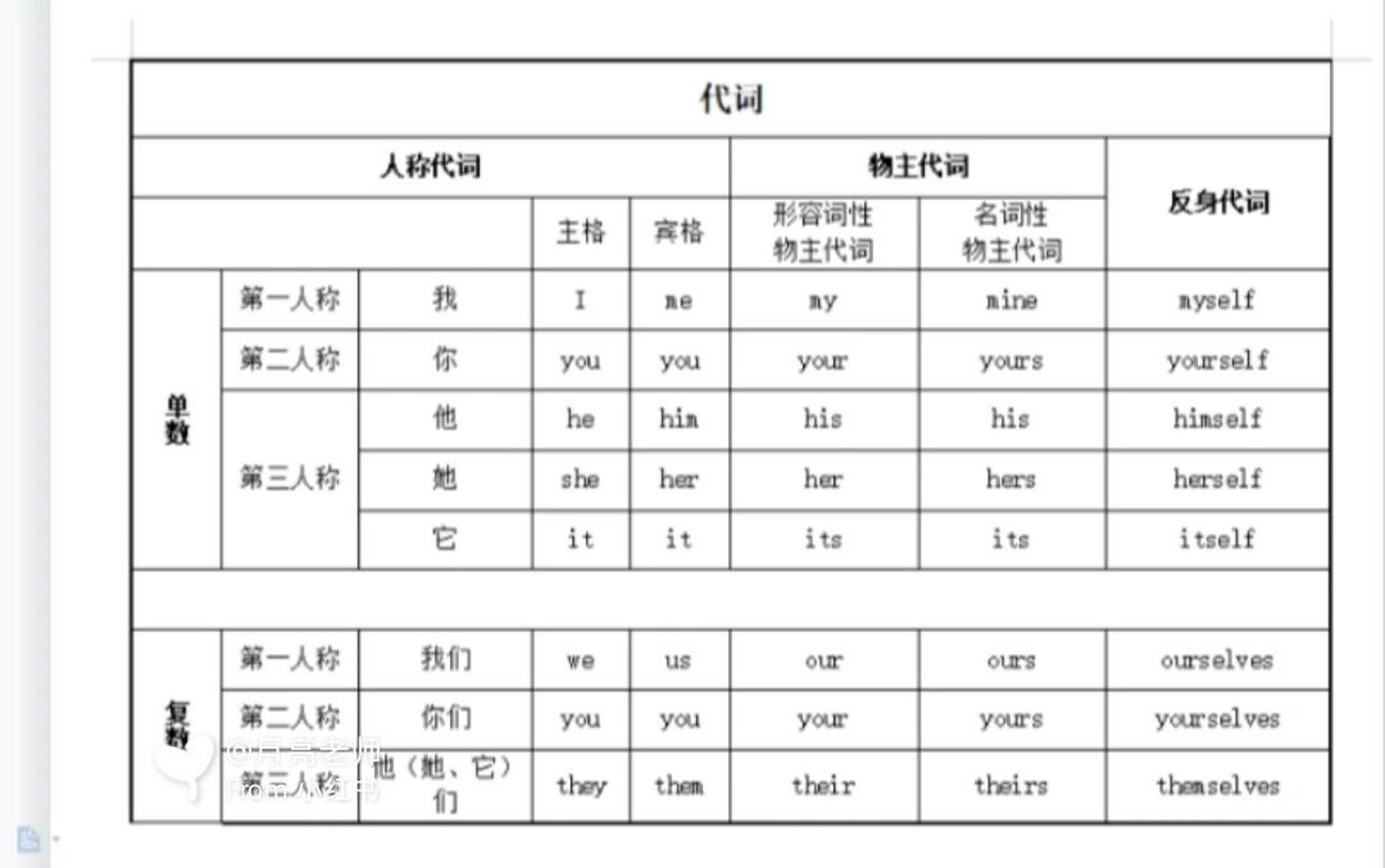 代词汇总表格及默写纸
