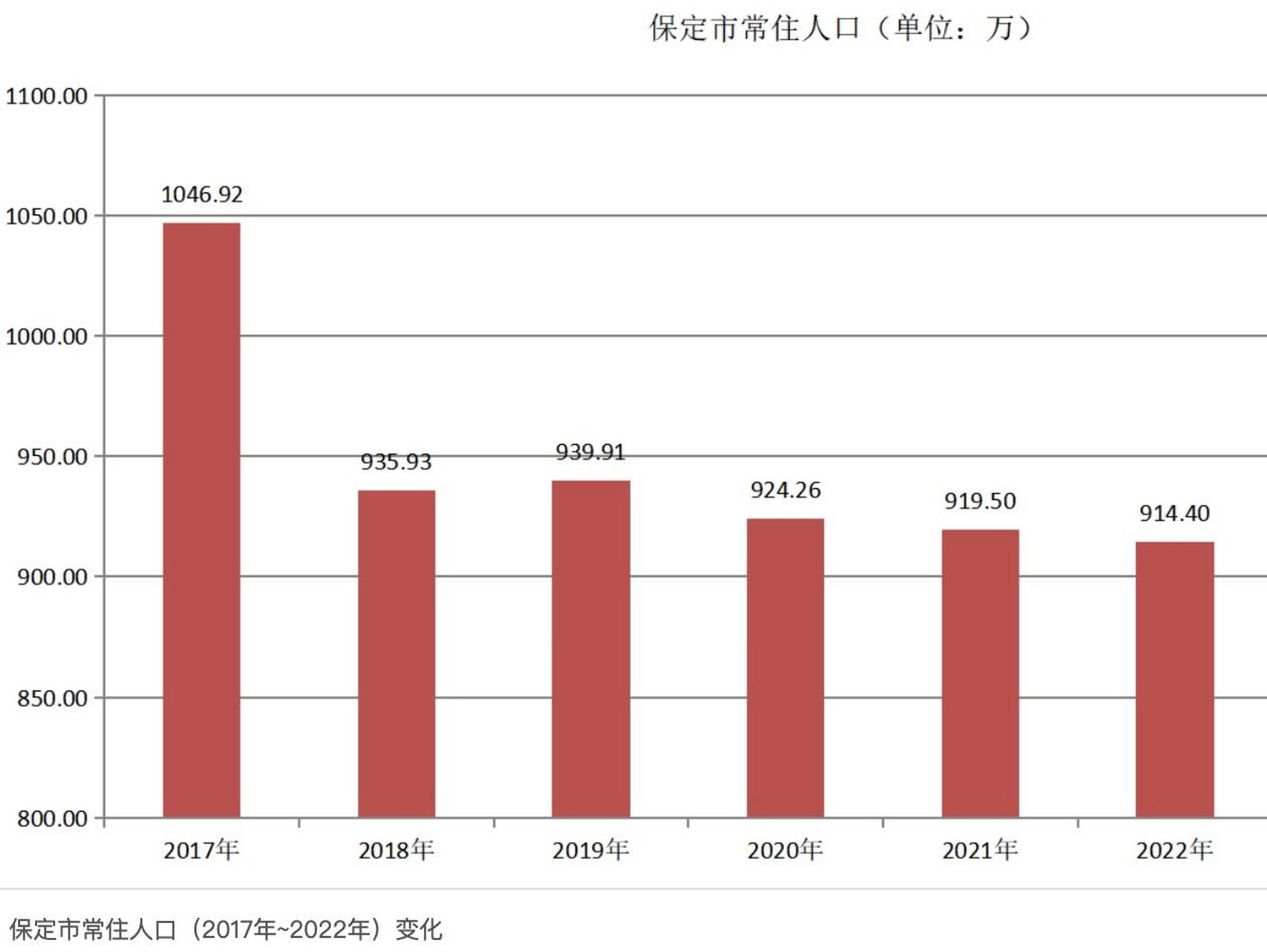 保定市区人口图片