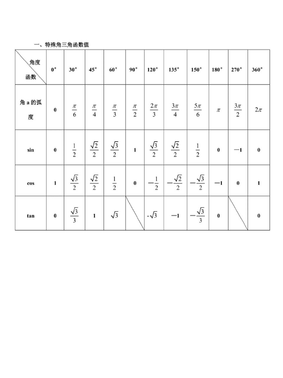 特殊角三角函数值 特殊角三角函数值 总是会记错一些特殊角的三角函数