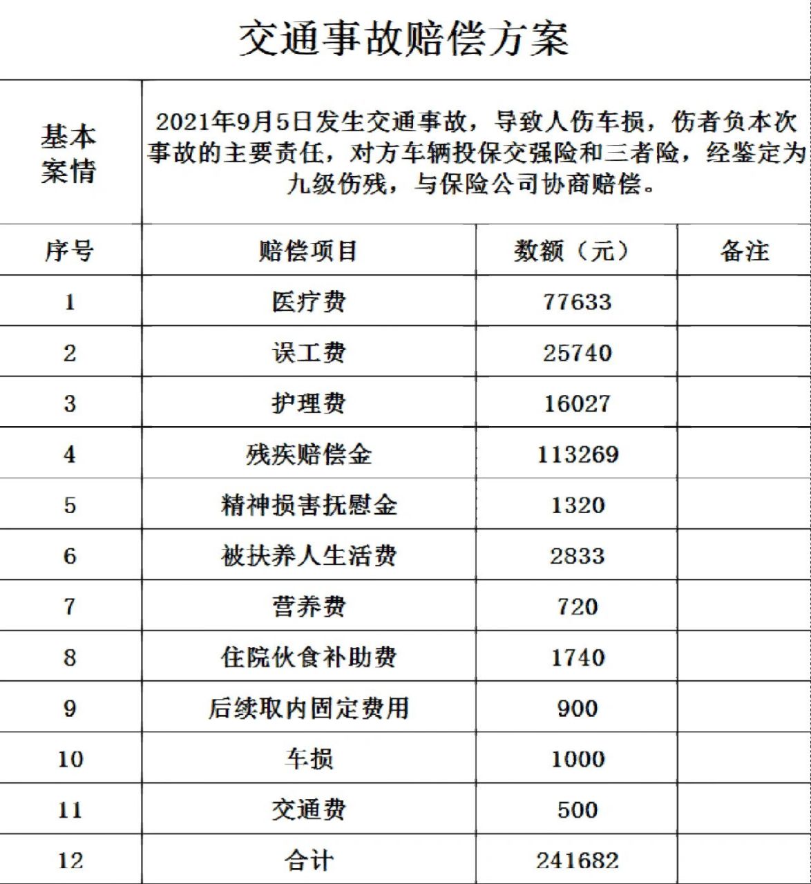 鑑定九級傷殘,保險賠償24萬,可以嗎