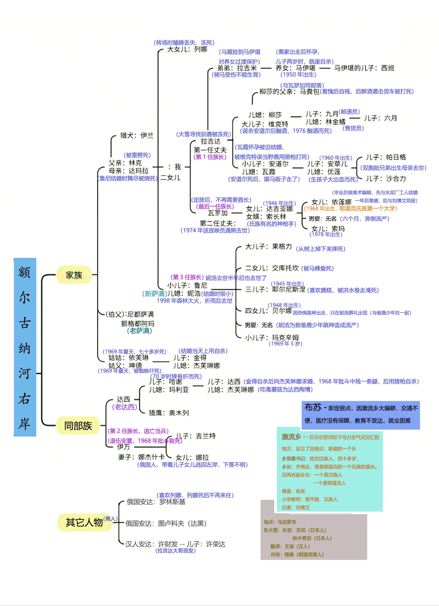 《边城》人物关系导图图片