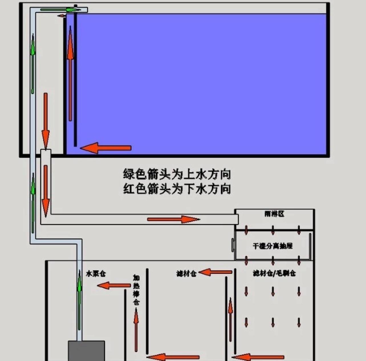 鱼缸底滤图解及原理60以上@懂车的一起来的动态