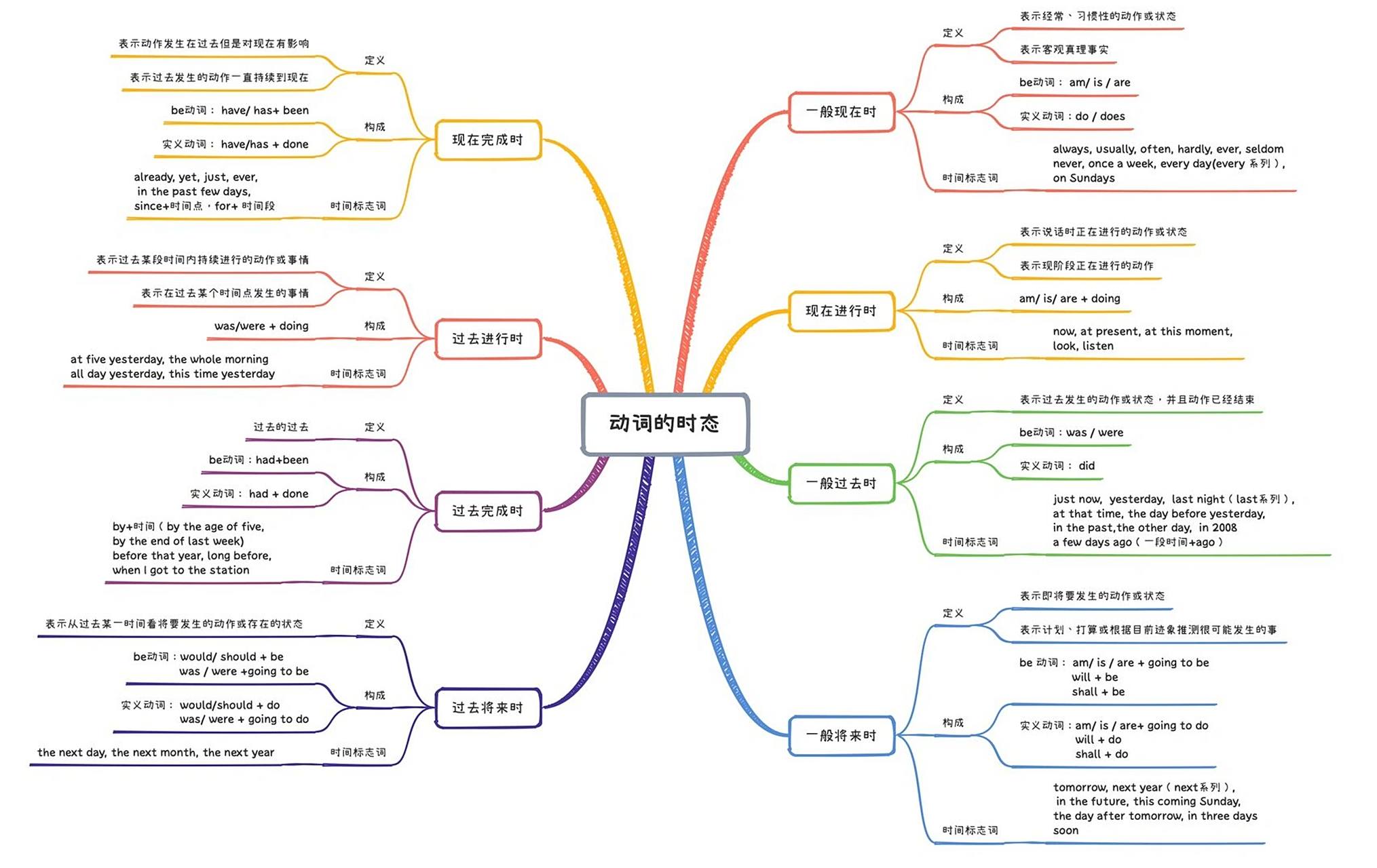 英语时态思维导图 今天给大家福利 grace老师的时态导图——八爪鱼