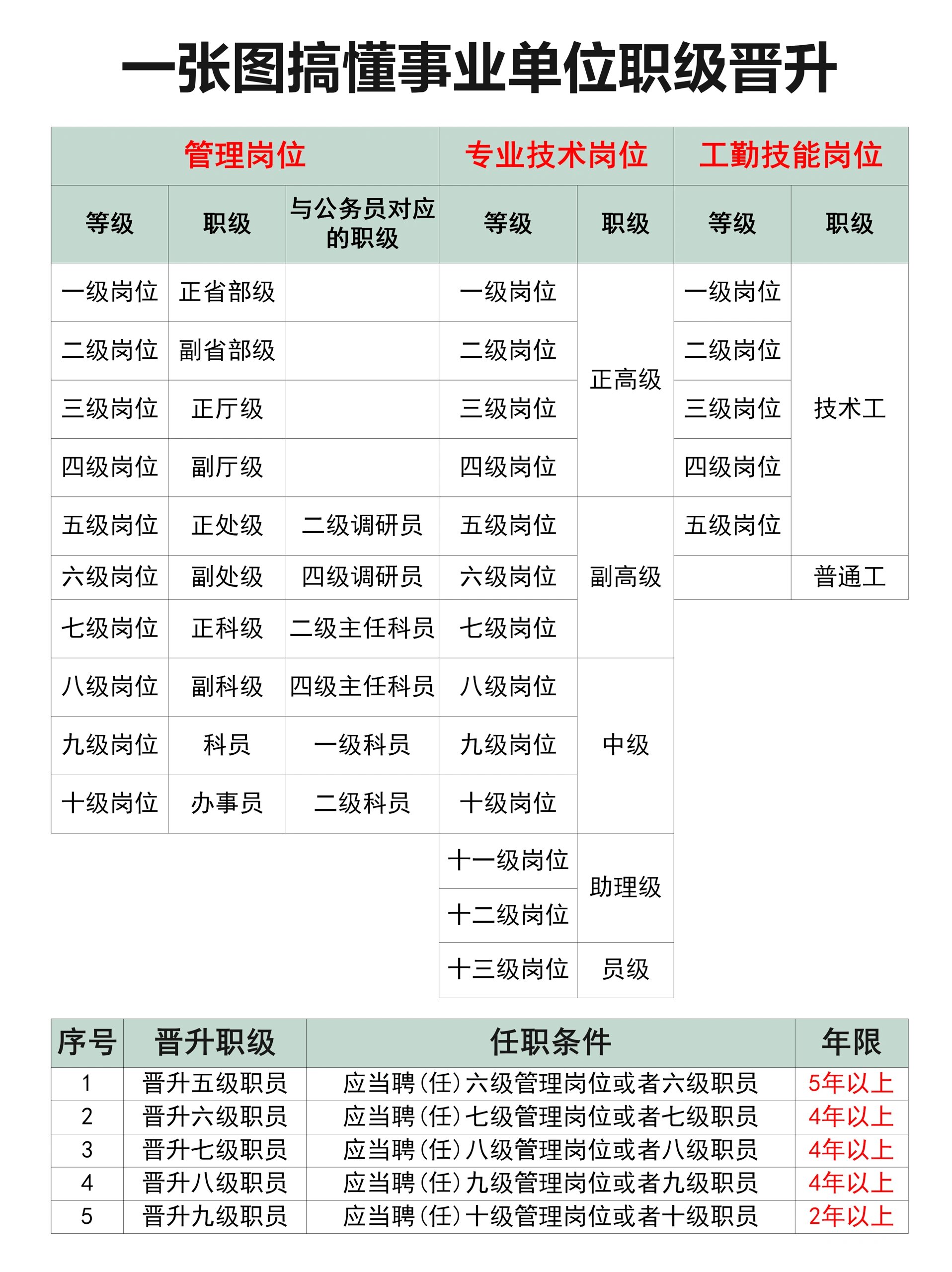 终于搞懂了7515事业单位晋升职级那些事儿