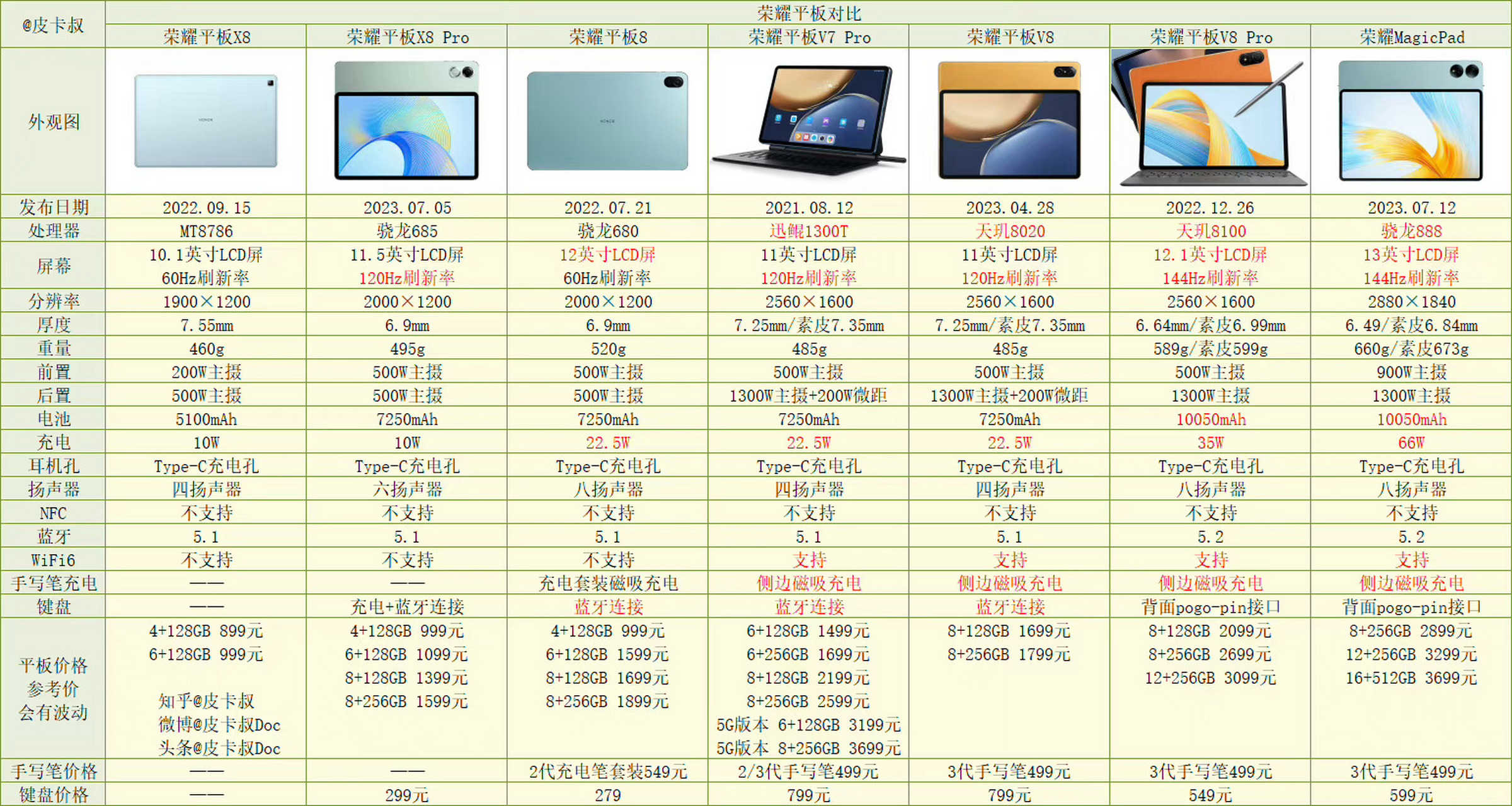 荣耀各类平板参数,这款新出的荣耀magicpad,13英寸lcd屏屏幕,沉浸音质