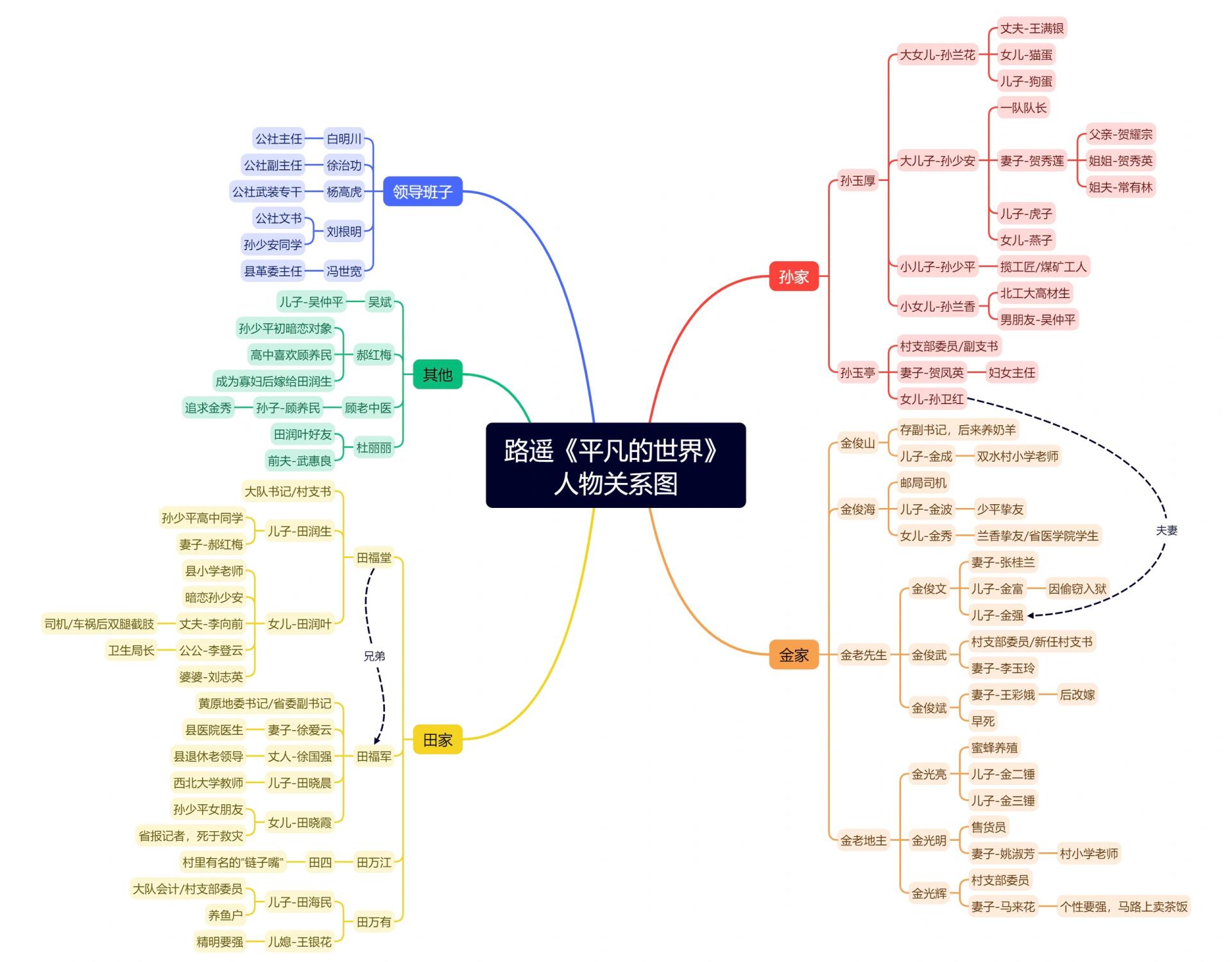 平凡的世界人物关系图