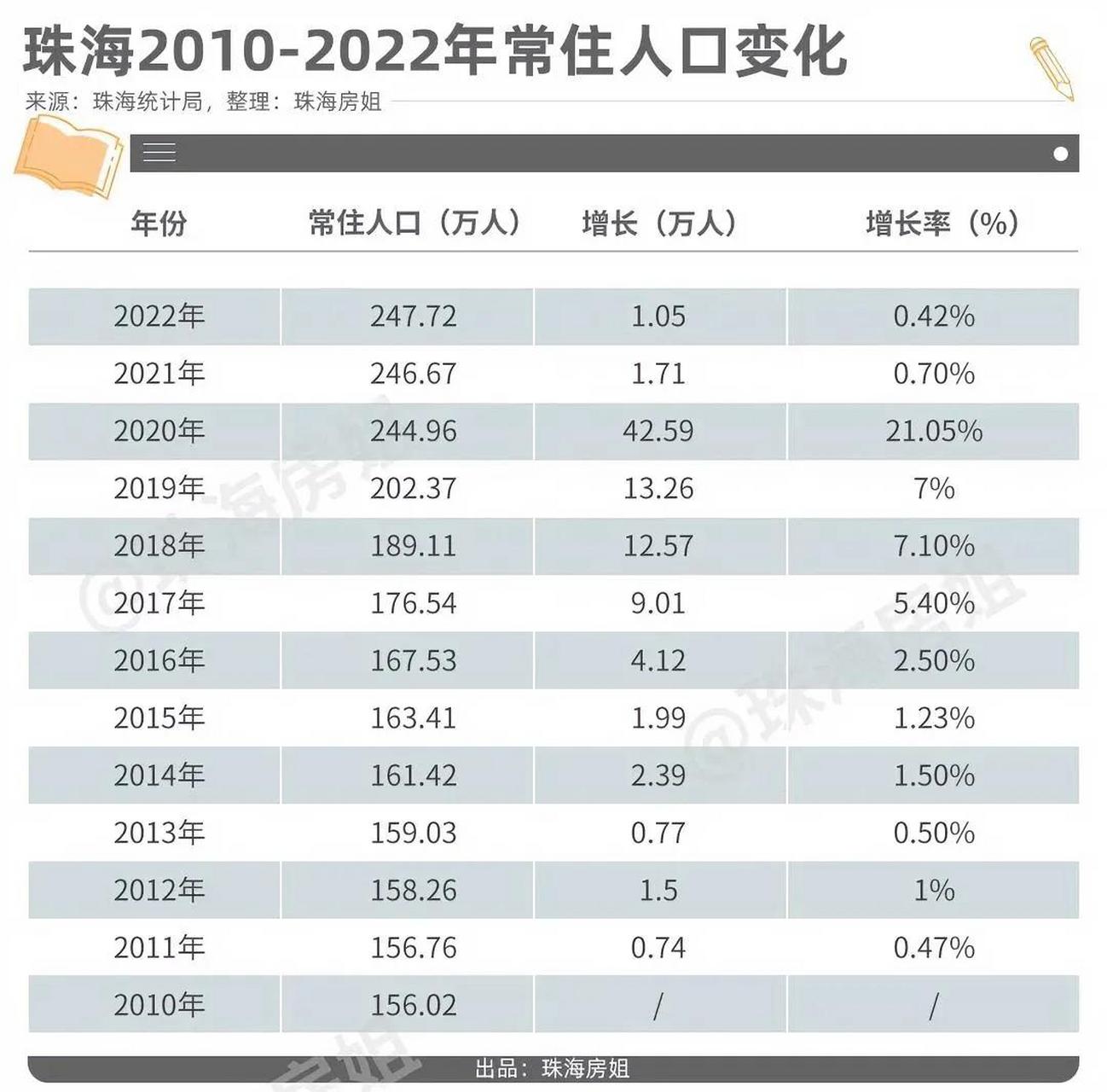 珠海人口增速创十年最低,0.42%的增速意味着什么?