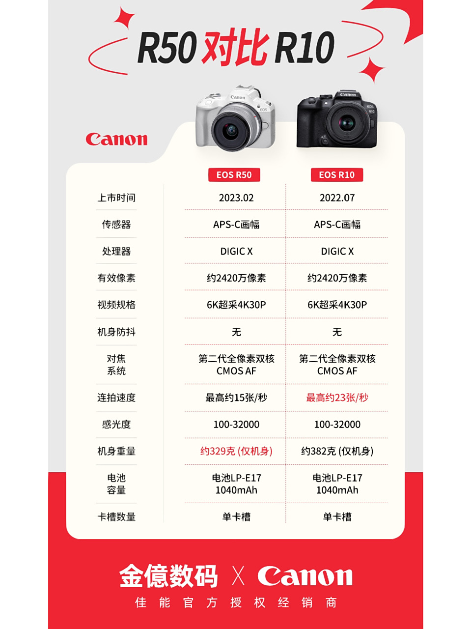 佳能r50 pk 佳能r10 谁比谁强大 佳能eos r10对比r50(800元差价)仅供