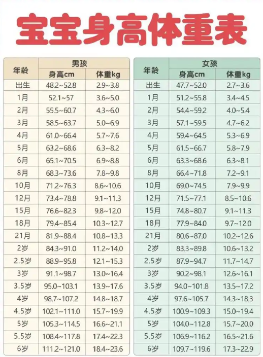 孩子的生长速度不一样,身高和体重会有差异