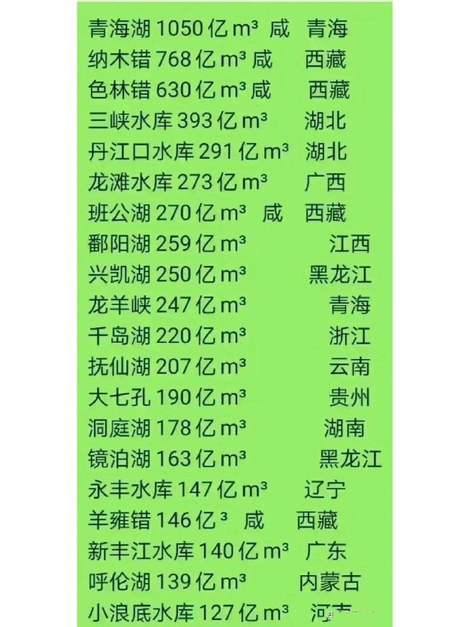中国湖泊(水库)蓄水量排名 青海湖,1050亿立方米.