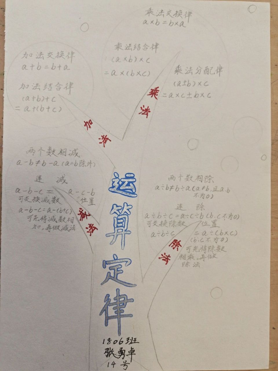 思维导图:运算定律 四年级下册