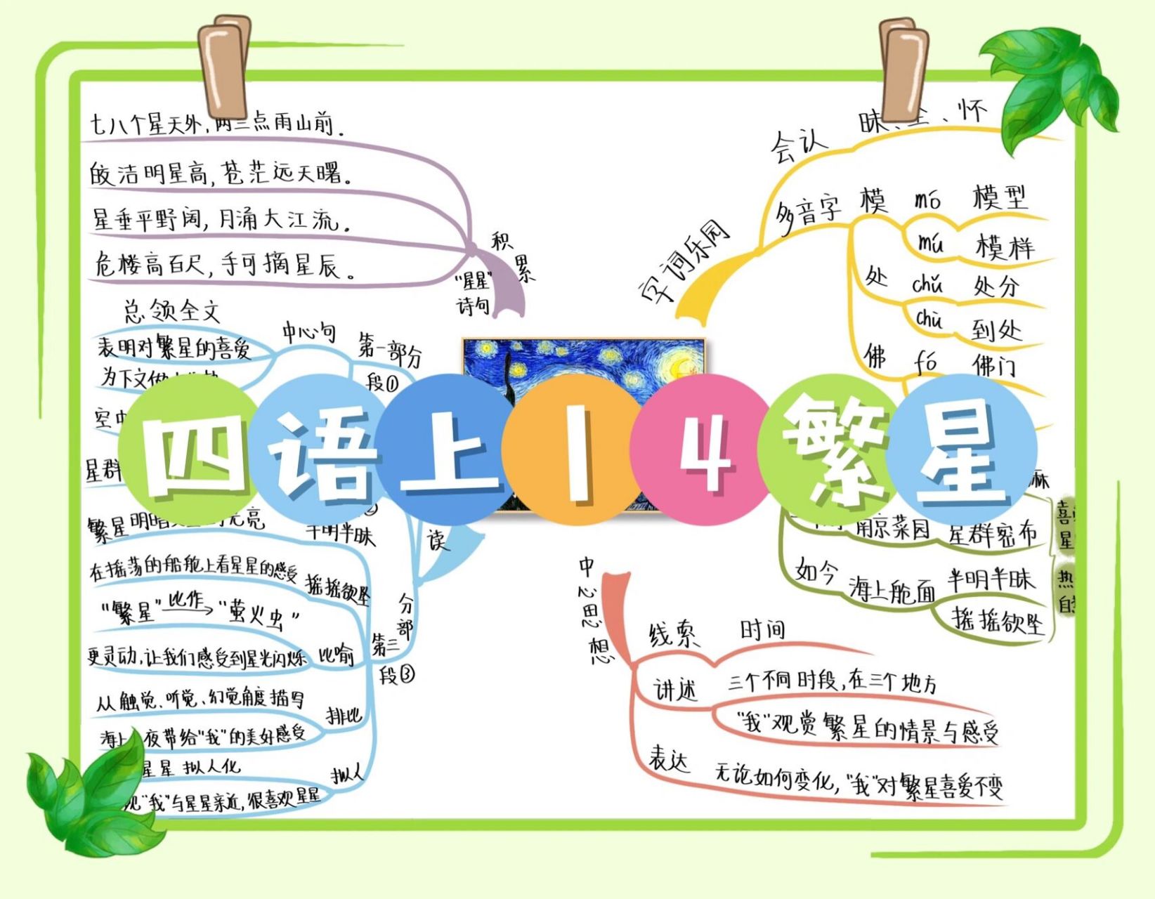 四语上|4《繁星》思维导图 满天的星星点缀着深蓝的天空,陪伴着皎洁的