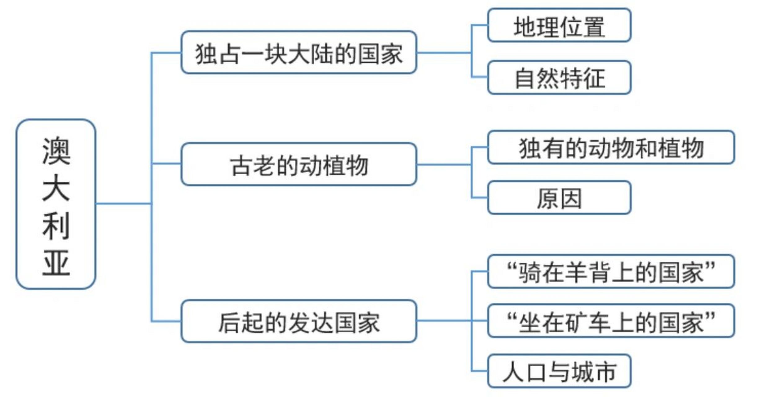 澳大利亚英语思维导图图片