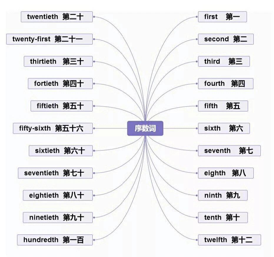 英语序数词思维导图图片