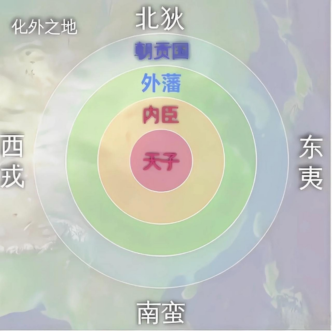 中国古代的西戎北狄,东夷南蛮.非常生动也非常容易记住.