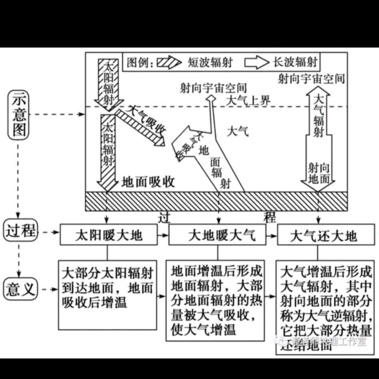 大气受热过程示意图