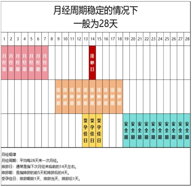 月经结束后几天是安全期,这要看月经持续了多久