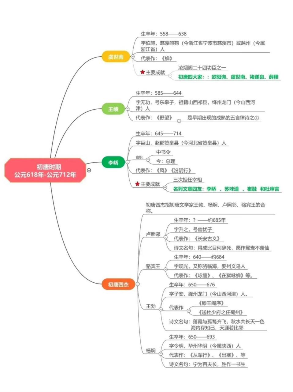 唐朝诗人时间轴思维导图