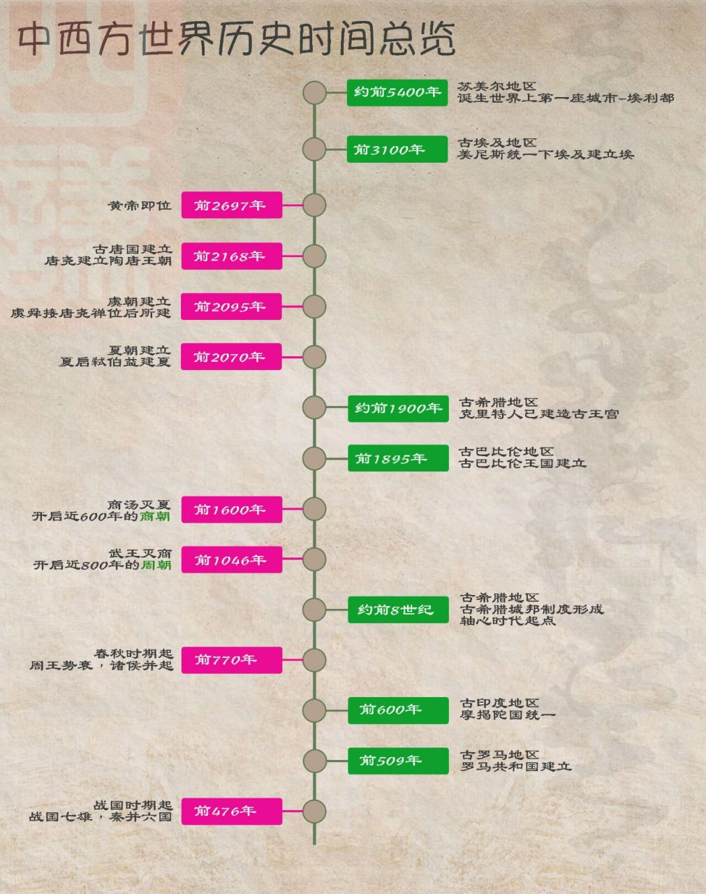 中西方世界发展历史时间轴