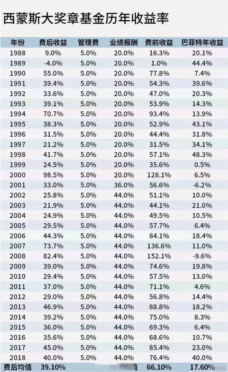 文艺复兴是很多对冲基金中薪酬最高的机构之一.