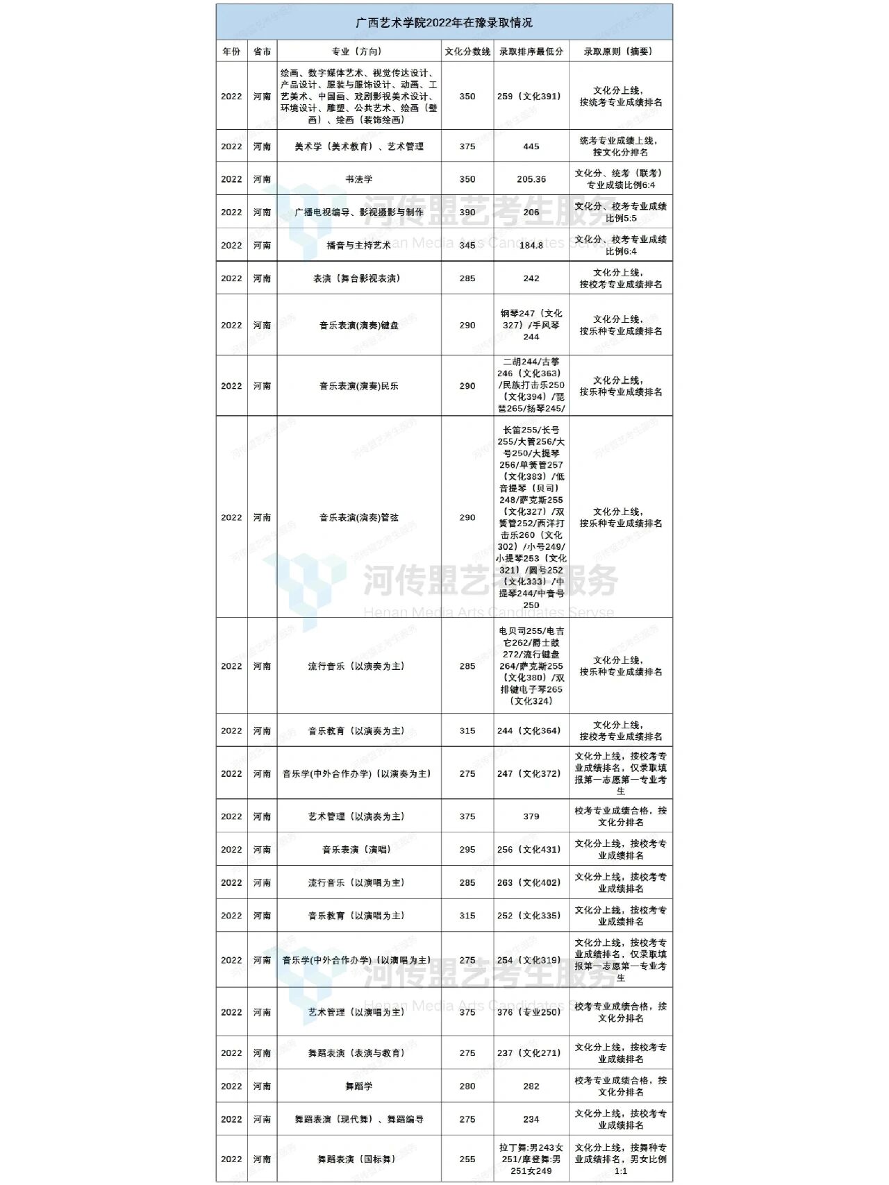 广西艺术学院2022年艺术类本科录取分数线