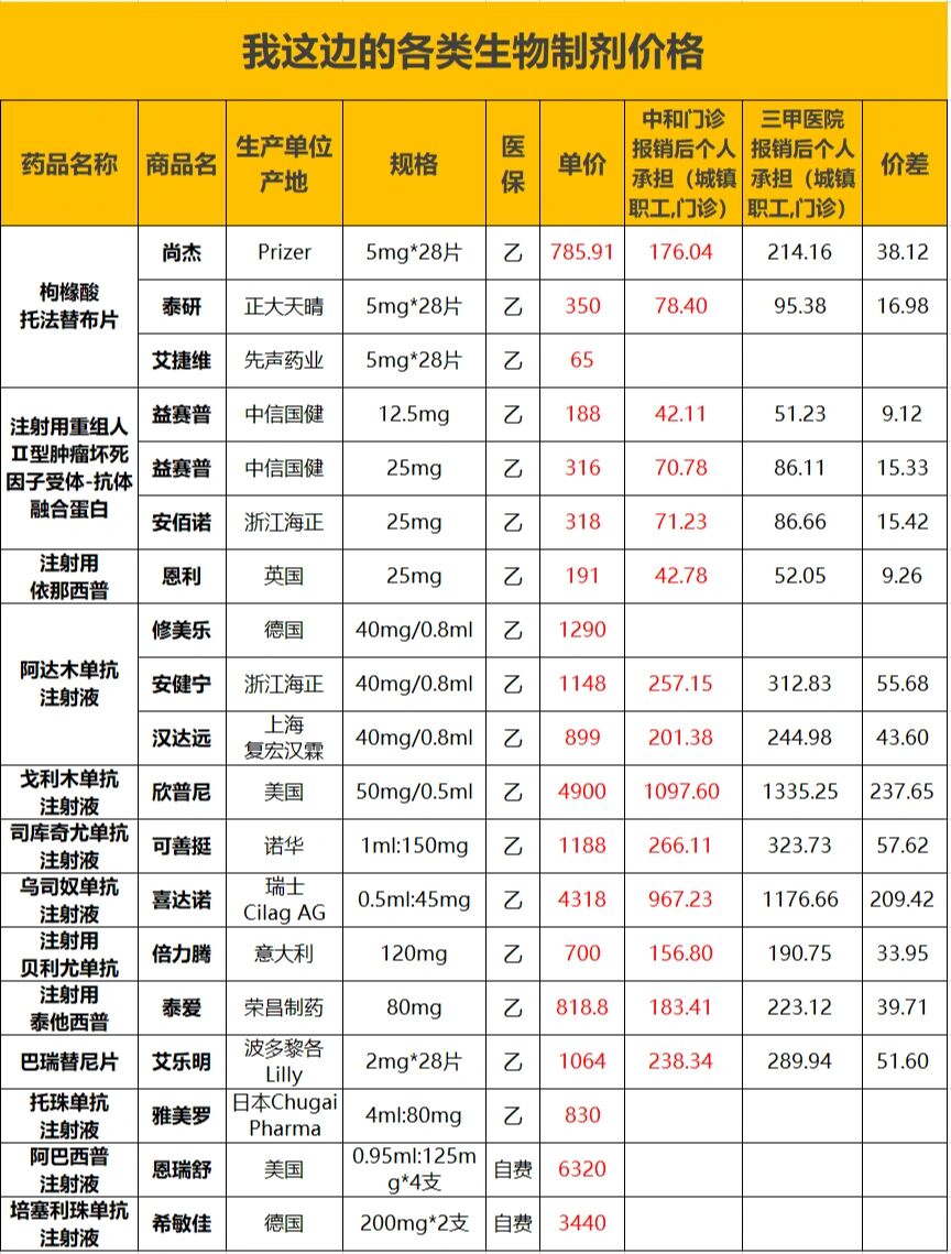 生物制剂效果确实好🤩,但确实贵😥 简直就是药品刺客 .