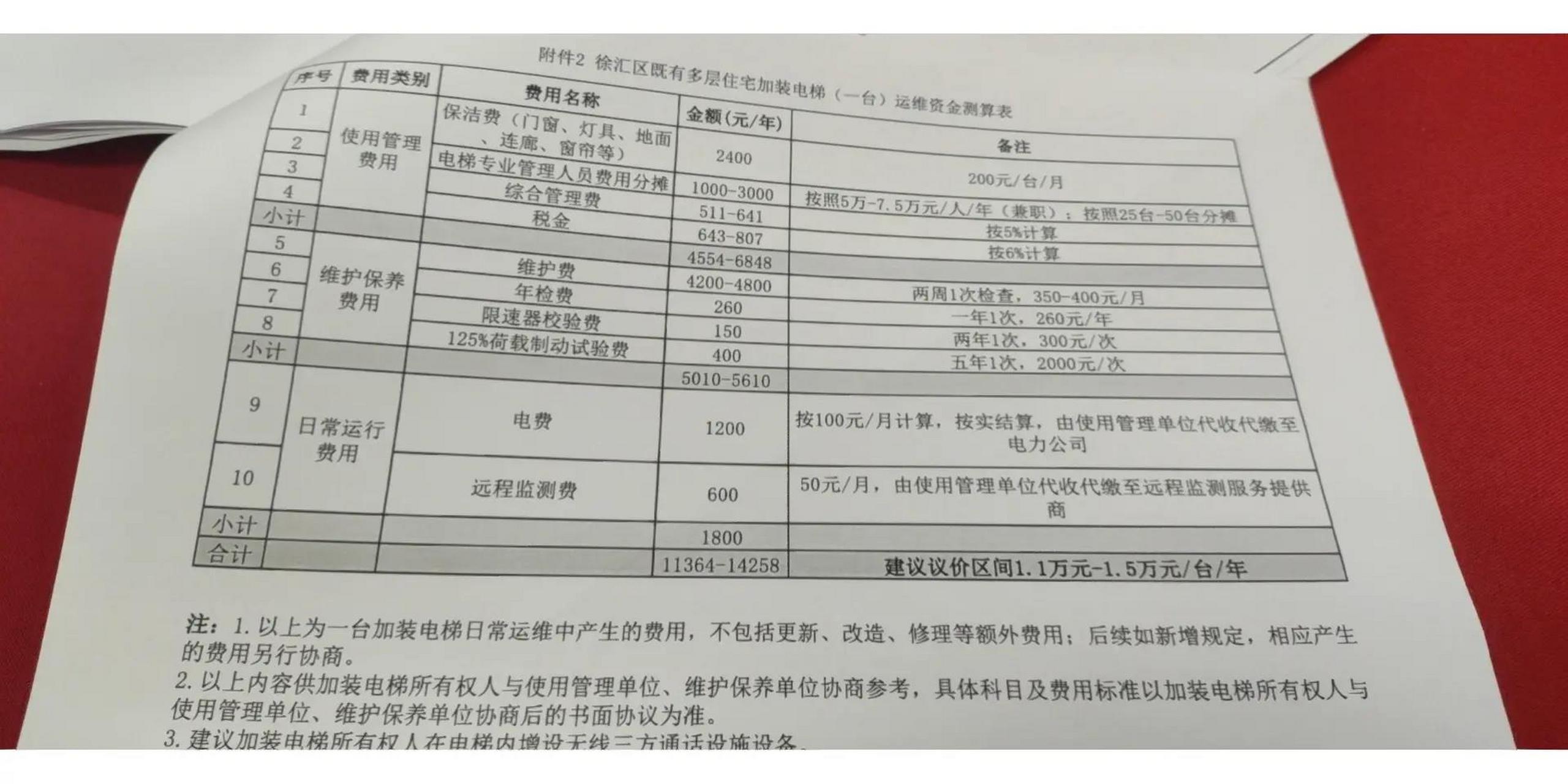 加装电梯,报价74万,这出资,这比例.