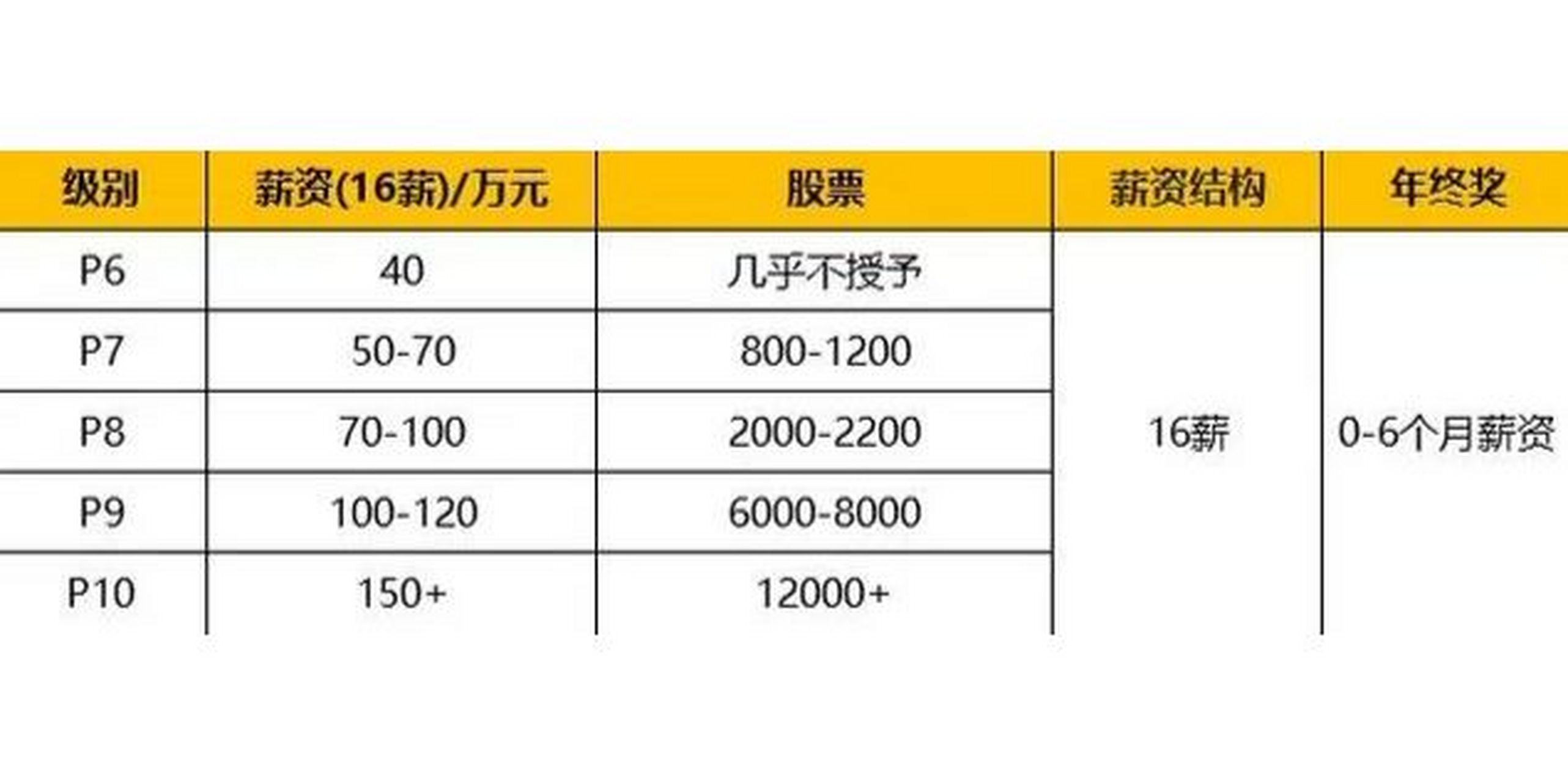 互联网大厂职级薪资一览表!