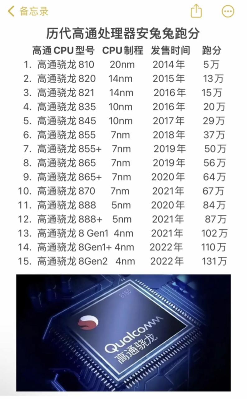 历代高通处理器安兔兔跑分  2014年骁龙810跑分为5万,时隔8年,如今的