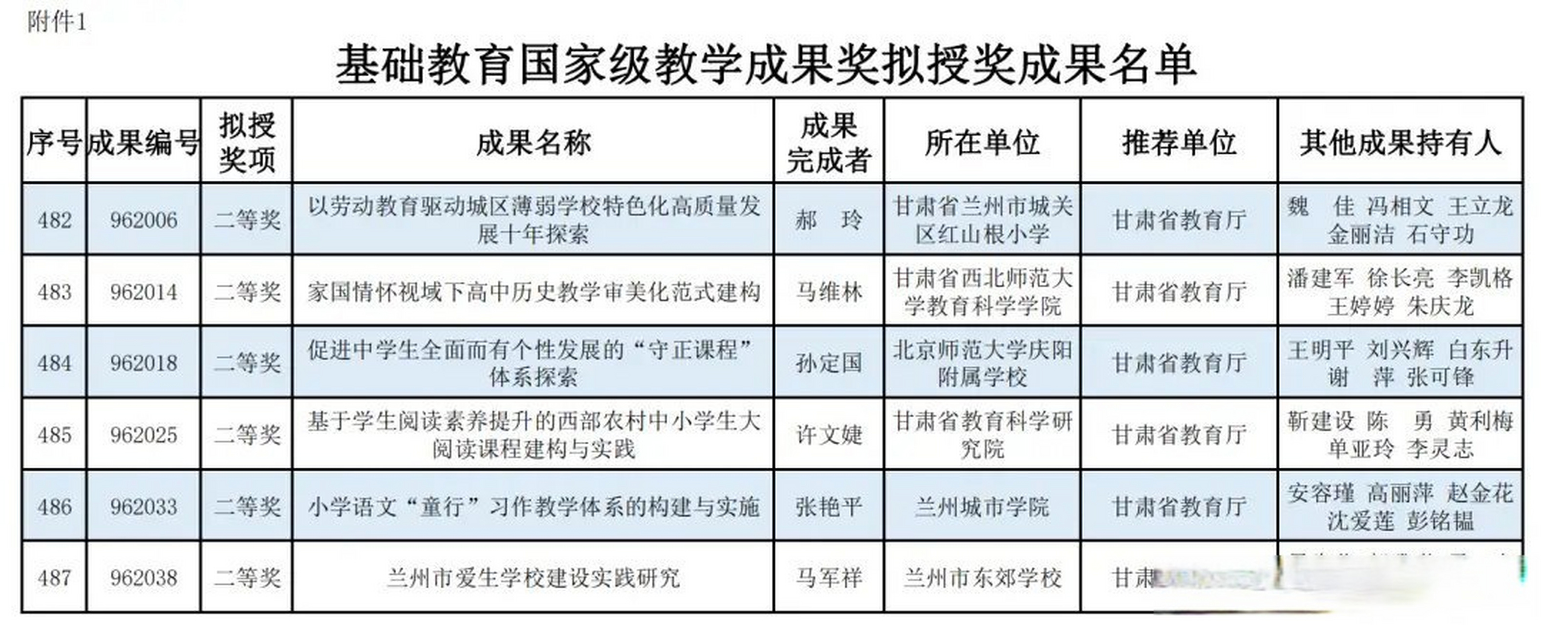 5月15日,教育部公示2022年国家级教学成果奖拟授奖成果名单