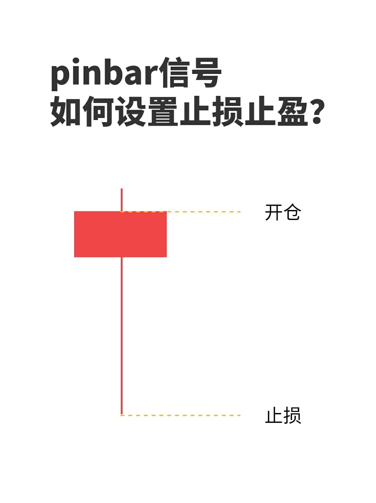 也可以适当再放宽一些止损位,止盈可设置为整根pinbar的1-1