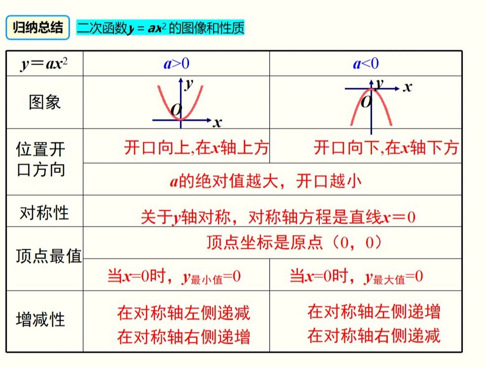 二次函數圖像性質知識點總結歸納 二次函數知識點總結歸納 乾貨滿滿