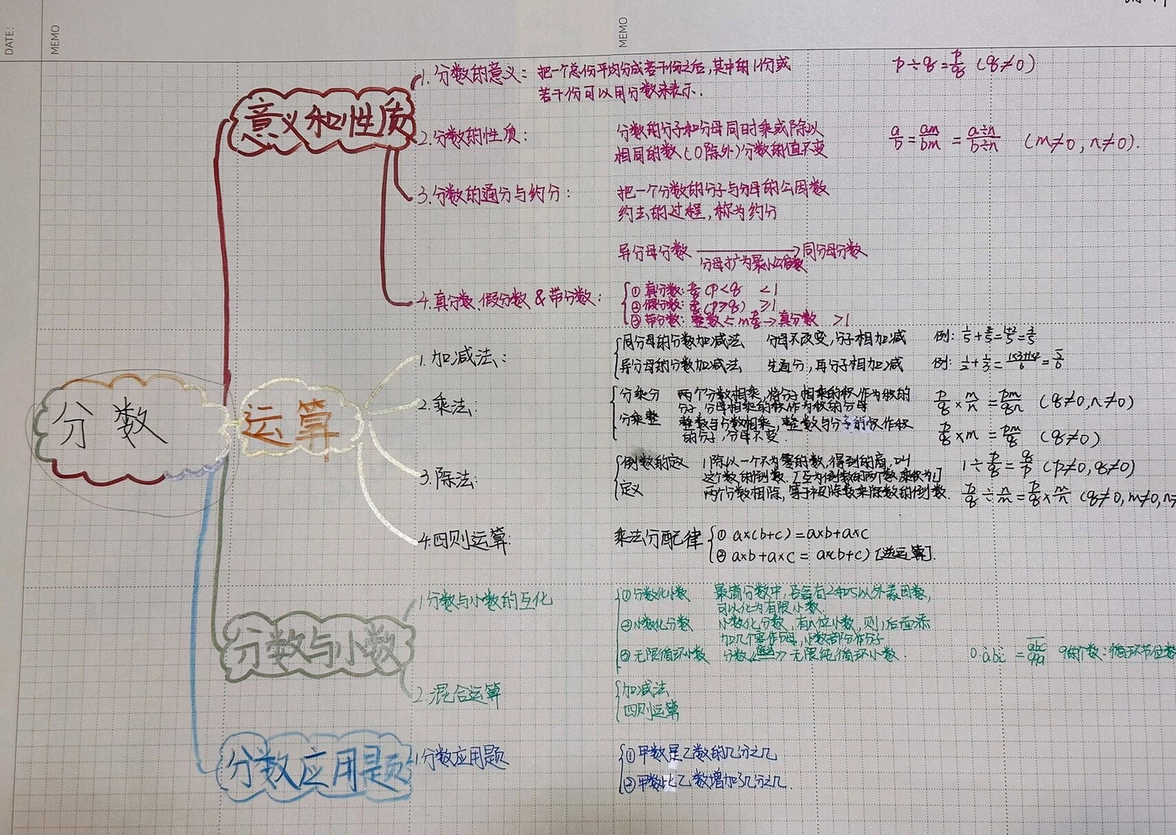 分数除以整数思维导图图片